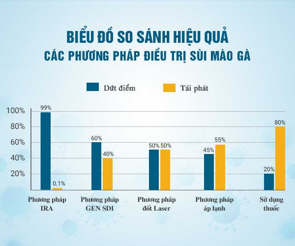 Biểu đồ so sánh phương pháp chữa sùi mào gà hiệu quả tại Hà Nội